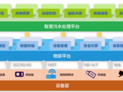 為什么說智慧水務(wù)是水處理行業(yè)的發(fā)展趨勢？