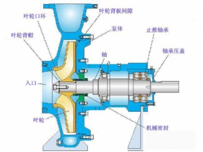 怎樣防止化工離心泵管路中調(diào)節(jié)閥門(mén)的堵和卡？
