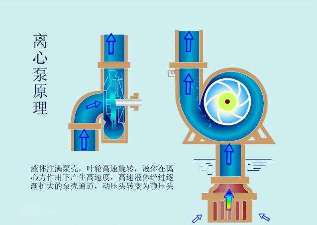 離心泵啟動時為什么要關(guān)閉出口閥門？(圖2)